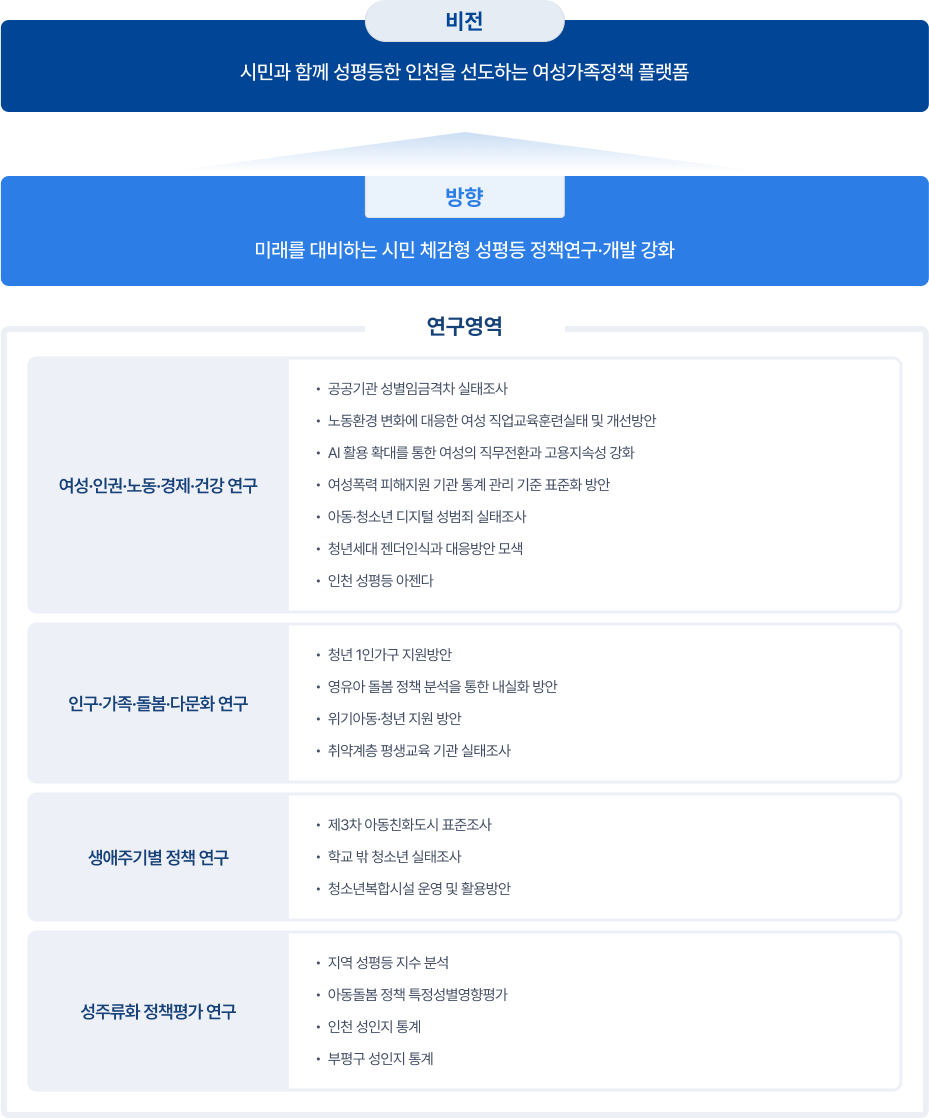 인천여성가족재단 연구목표 및 내용